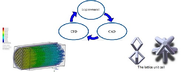 Graphical representation of CFD optimisation for space thrusters and automotive catalysts