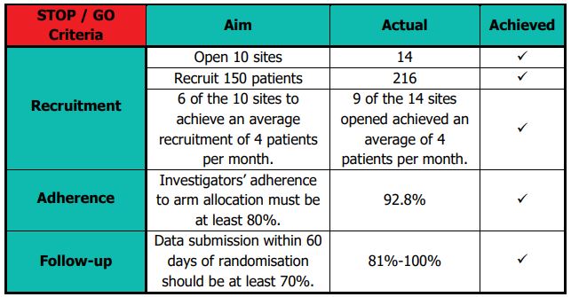 ROSSINI 2 Pilot Phase results